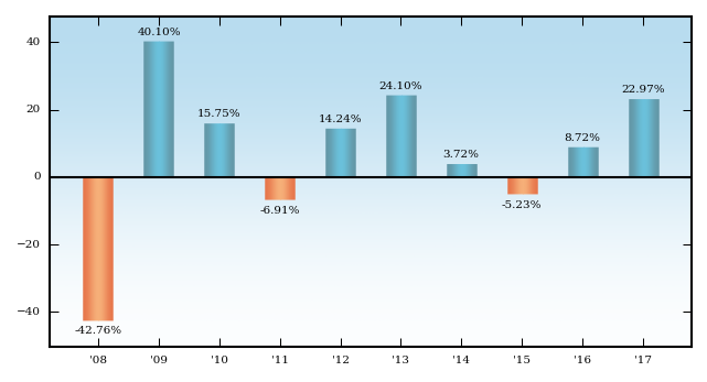 Bar Chart