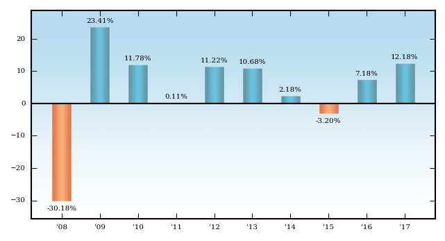 Bar Chart