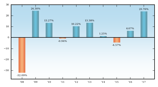 Bar Chart