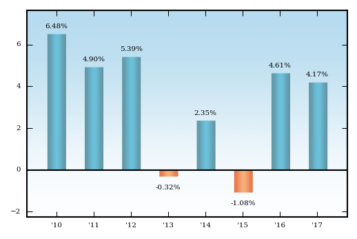 Bar Chart