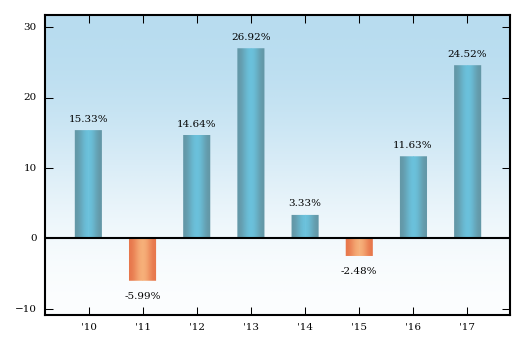 Bar Chart