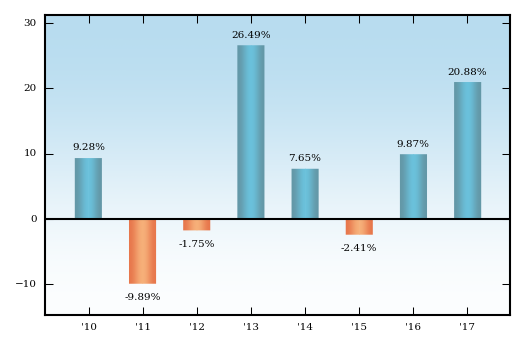 Bar Chart