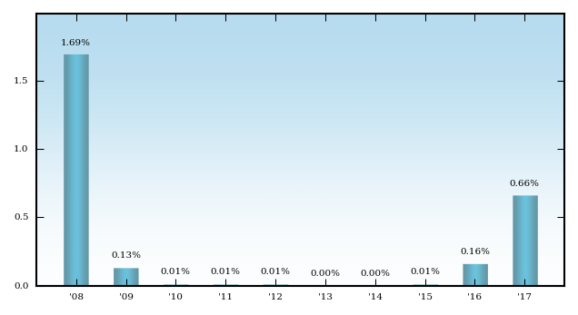 Bar Chart