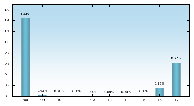 Bar Chart