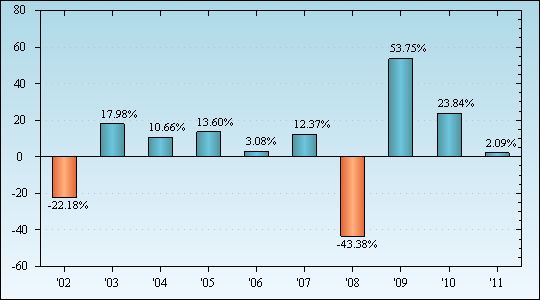 Bar Chart