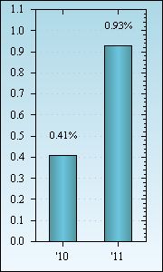 Bar Chart