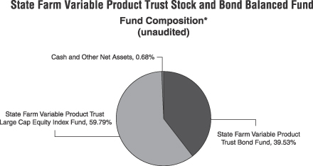 State Farm Variable Product Trust