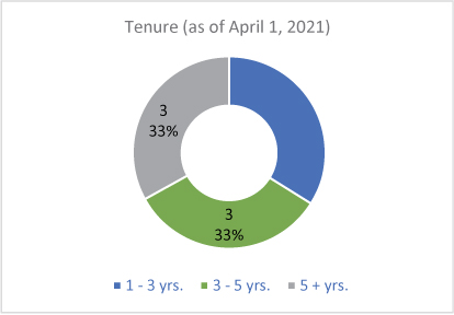 [MISSING IMAGE: tm212576d1-pc_tenure4c.jpg]