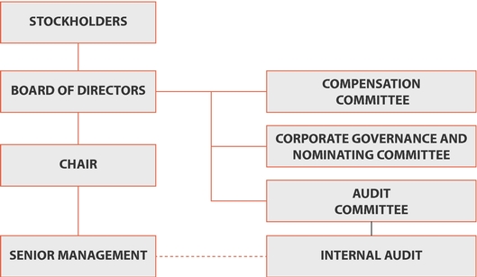 Executive Compensation Governance Practices