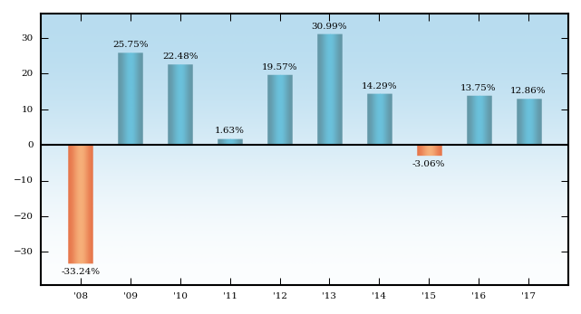 Bar Chart