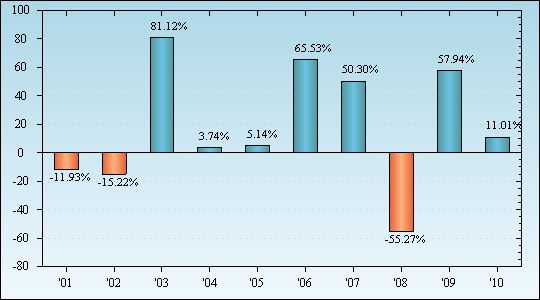 Bar Chart