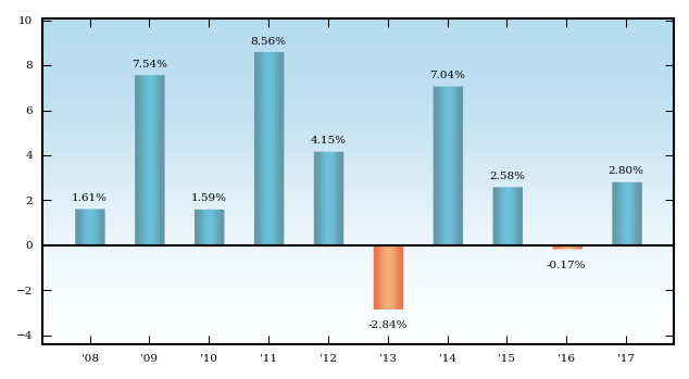 Bar Chart