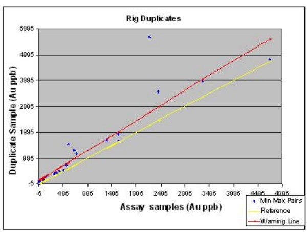 Comparison of Duplicate Samples Taken at the Drill vs. Assay Sample