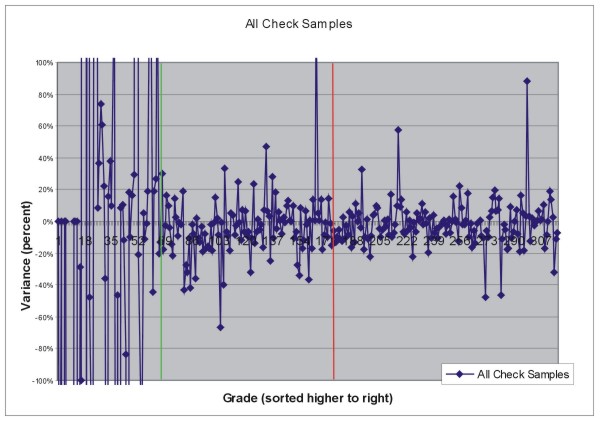 Sample Variance of All Check Samples