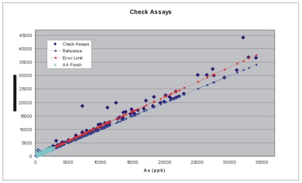 X-Y Pair Plot of Check vs. Original Assay, By Grade
