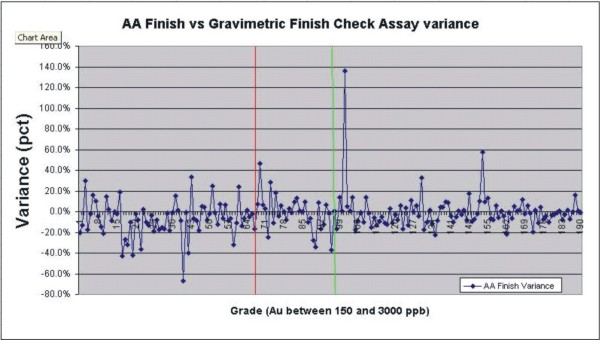 Variance of AA-Finish samples < 3000 ppb