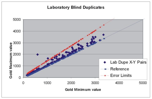 Laboratory Blind Duplicates