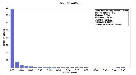 Histogram of Gold in CX Fault Zone