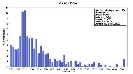 Histogram of Gold in CX HG Zone