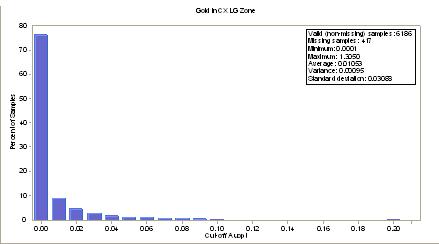 Histogram of Gold in CX LG Portion of Fault Zone