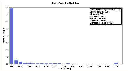 Histogram of Gold in Range Front Fault Zone