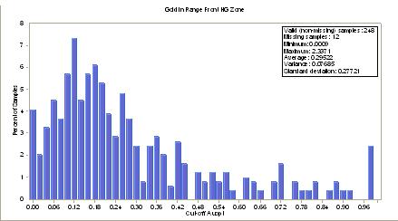 Histogram of Gold in Range Front HG Zone