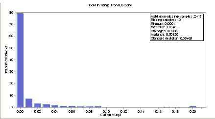 Histogram of Gold in Range Front LG Portion of Fault Zone