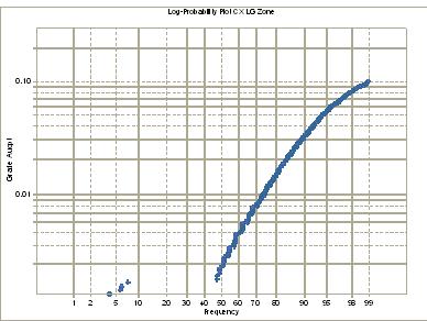 Log-Probability Plot of Gold in CX LG Portion of Fault Zone