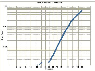 Log-Probability Plot of Gold in Range Front Fault Zone