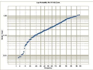 Log-Probability Plot of Gold in Range Front HG Zone