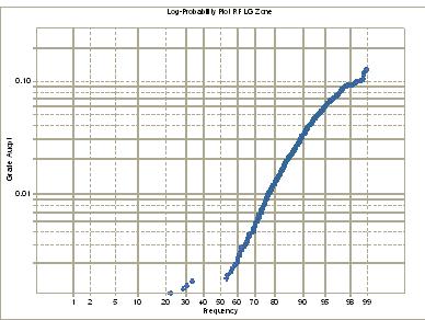 Log-Probability Plot of Gold in Range Front LG Portion of Fault Zone