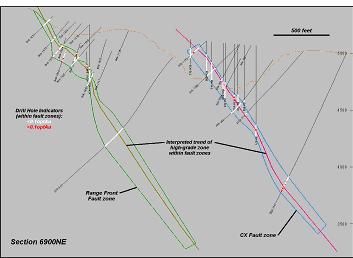 Sectional View of HG Zone Trends Within Fault Zones