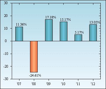 Bar Chart