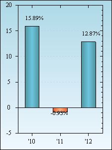 Bar Chart