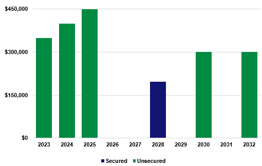 https://www.sec.gov/Archives/edgar/data/1042776/000104277623000032/maturitiesnorates.gif