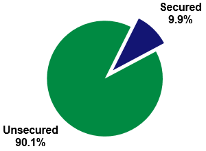 https://www.sec.gov/Archives/edgar/data/1042776/000104277623000032/securedunsecured.gif