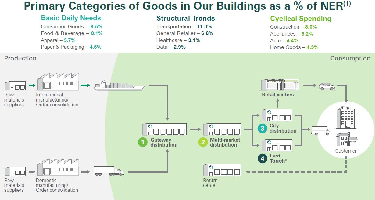 Prologis in various supply chains