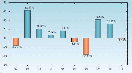 Bar Chart