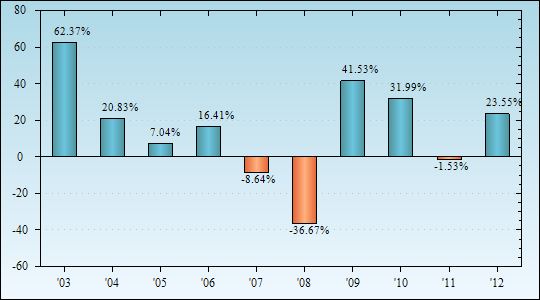 Bar Chart