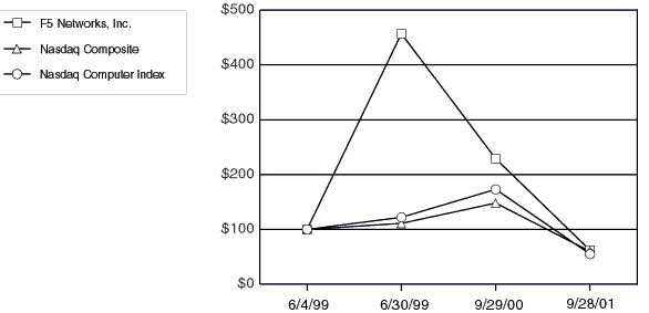 Performance Graph