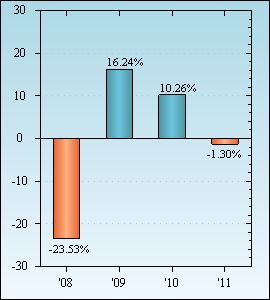 Bar Chart