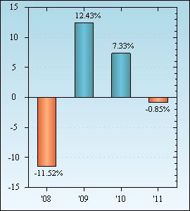 Bar Chart