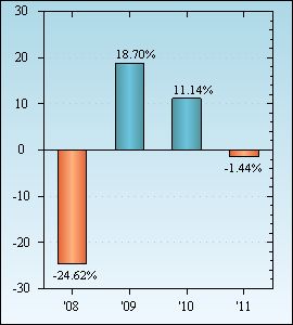 Bar Chart