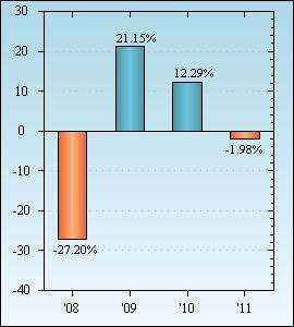 Bar Chart