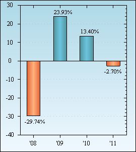 Bar Chart