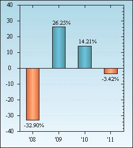 Bar Chart