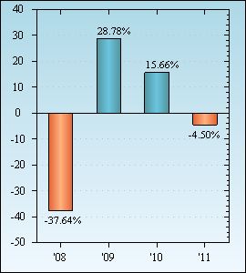 Bar Chart