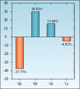 Bar Chart