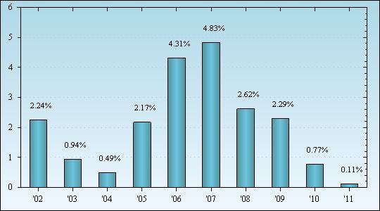 Bar Chart