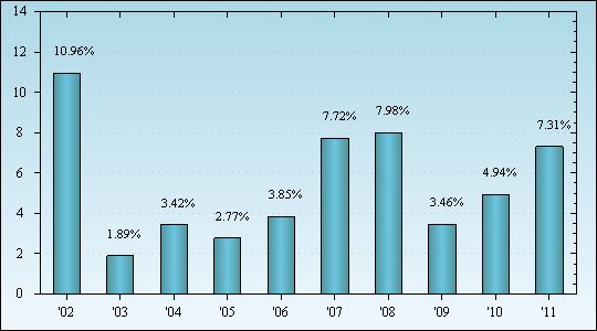 Bar Chart